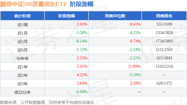 恒汇证券 一季报点评：鹏扬中证500质量成长ETF基金季度涨幅5.82%