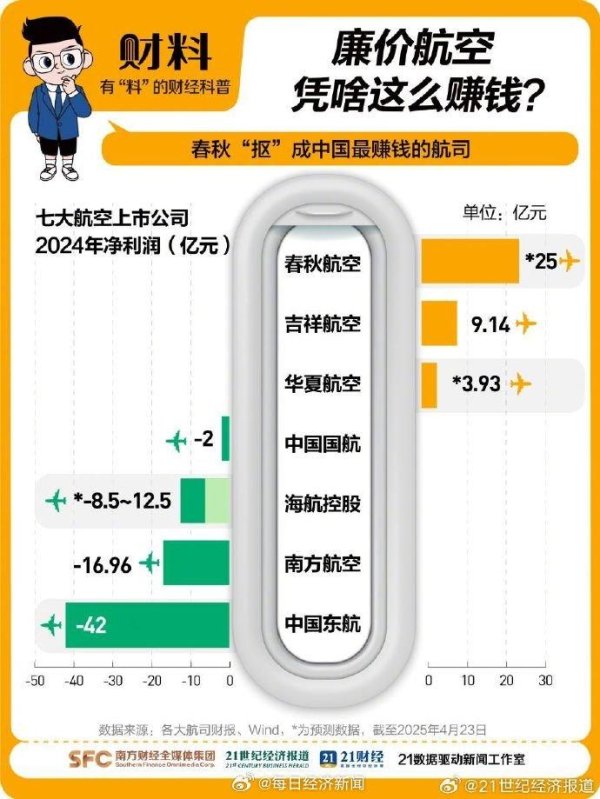 启远网  春秋航空成2024年最赚钱航司