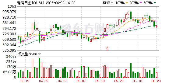 赚配网 疯狂的股价 疯狂的黄牛 老铺黄金还能疯多久？