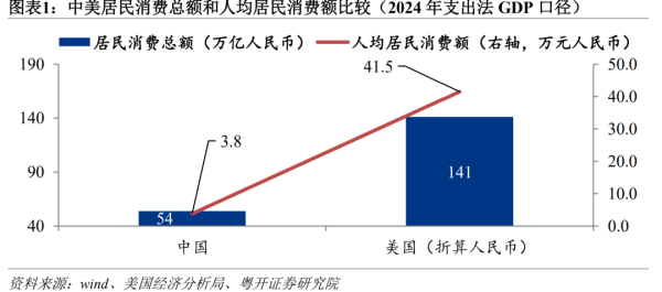 弘大速配 中美消费差距有多大？美国人均居民消费金额是中国的近11倍 中国人均住房面积相当于美国的50%-60%