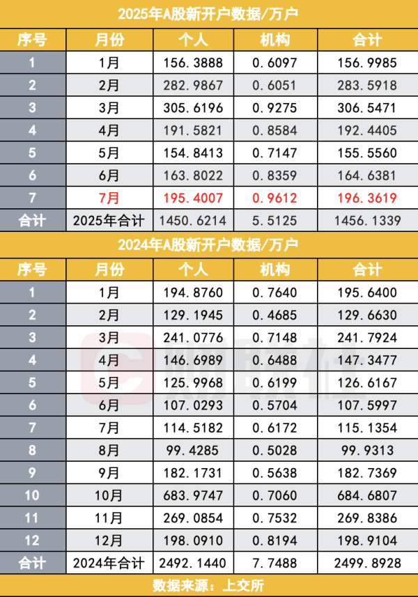 冠达配资 赚钱效应拉动A股开户 7月新开196万户同比增71% 前7月开户1456万
