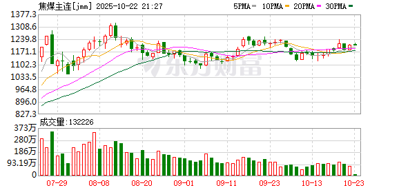 启牛配资 大商所、郑商所夜盘收盘 焦煤跌超1%